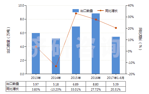 2013-2017年6月中國其他含附加含氧基羧酸及其酸酐等及其衍生物(HS29189900)出口量及增速統(tǒng)計